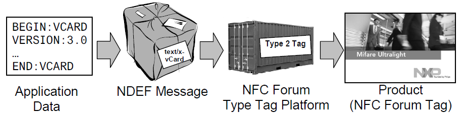 NFC tag Alkalmazás