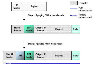 IPsec protokoll Tunnel