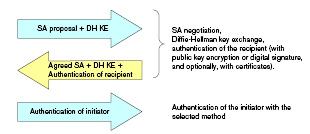 IPsec protokoll Internet Key