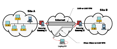 Jellemzők VPN elemei Kommunikáló partnerek security gateway Tűzfal, router