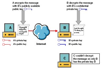 Titkosítás Aszimmetrikus titkosítás Két kulcs: nyilvános és titkos kulcs Meghatározott