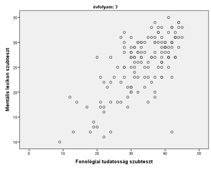 2. táblázat: A két szubteszt korrelációja Fonológiai tudatosság szubteszt Pearson Correlation,787 ** Mentális lexikon szubteszt Sig. (2-tailed),000 N 497 **. A korrelációs együttható szignifikáns 0.