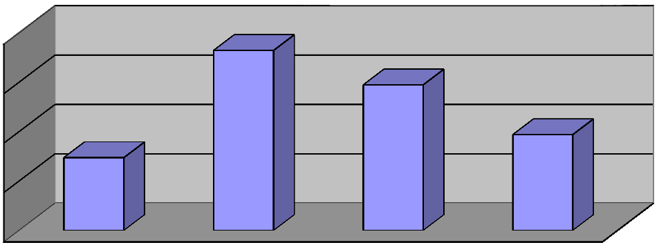 Relatív gyakoriság 7. NEMZETKÖZI BALKÁN TÁRSADALOMTUDOMÁNYOK KONFERENCIÁJA 1% 9% 1% 4% védőnő gyermekorvos szülés-nőgyógyász általános orvos/házi orvos sebész 85% 1.