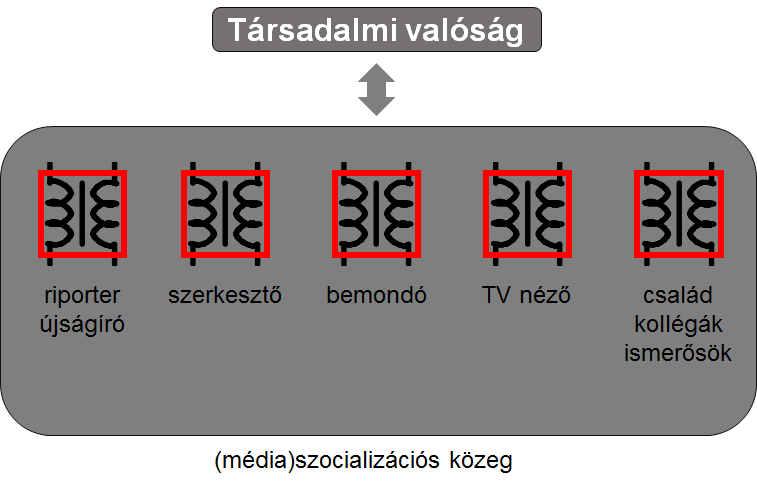 az s erre keres választ a transzformációs modell hogy hány transzformáción és szűrőn megy át az objektív(nek nevezett) valóság, míg a médiafogyasztó eszközének a képernyőjére nem kerül. 1.