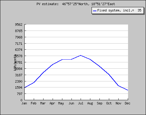 Photovoltaic Geographical Information System uropean ommission Joint Research entre Ispra, Italy Monthly energy output from fixedangle PV system Monthly inplane irradiation for fixed angle Outline of
