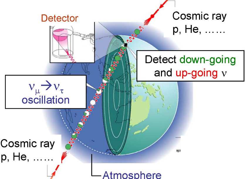 Szuper-Kamiokande: oszcilláció Sok-GeV-es müon-neutrínókra ν µ ν τ oszcilláció Föld átmérőjén Fluxus föl/fluxus le = N( 1,0<cosΘ< 0,2)