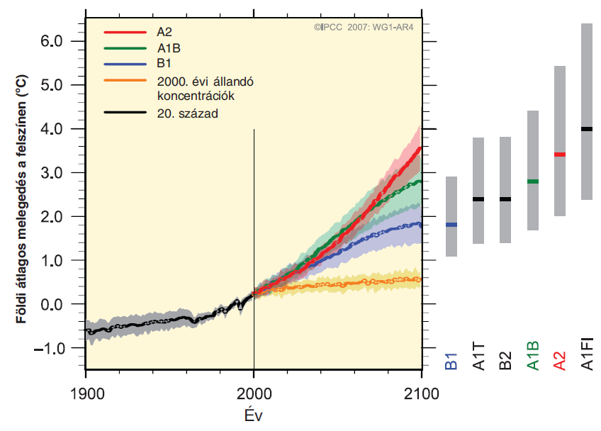 A felszíni melegedés átlaga és becsült tartománya modellek alapján a XXI. századra vonatkozóan.