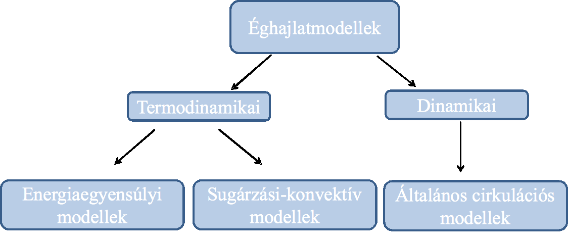 bármely pontjáról (még az Antarktiszról is) csatlakozhatunk - bizonyos számítógépidőt felajánlva - klímamodell futtatásokhoz.