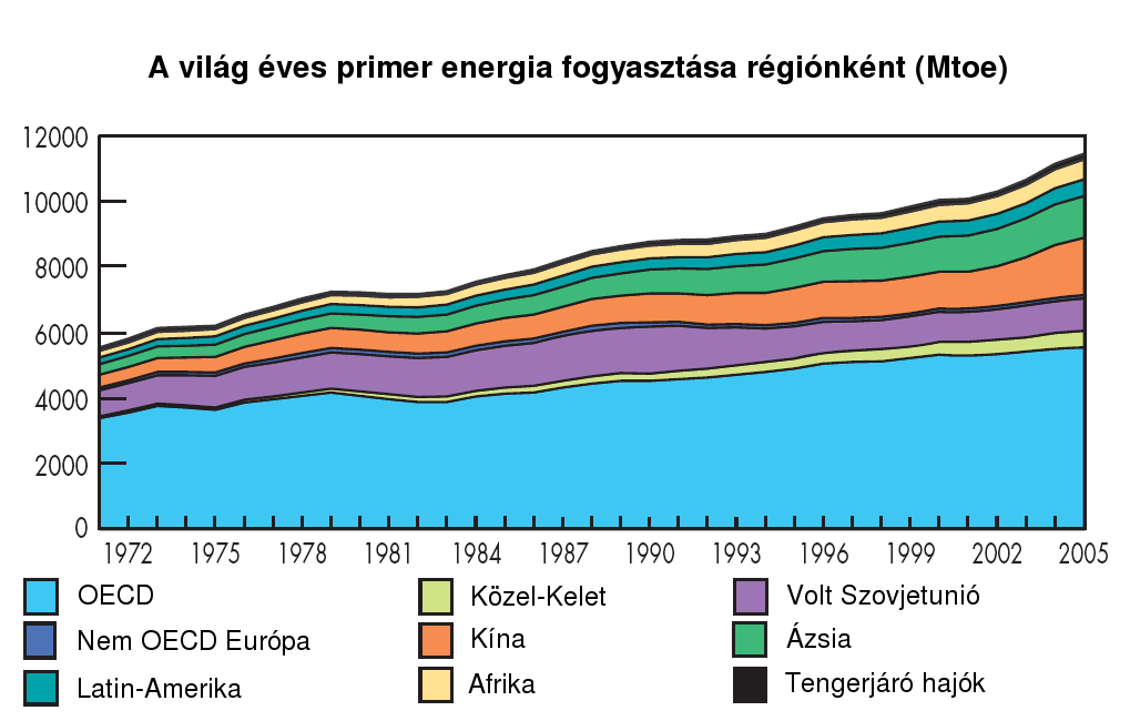I. Bevezetés Jól ismert, hogy a világ országainak energiaigénye egyre nő (1. ábra).