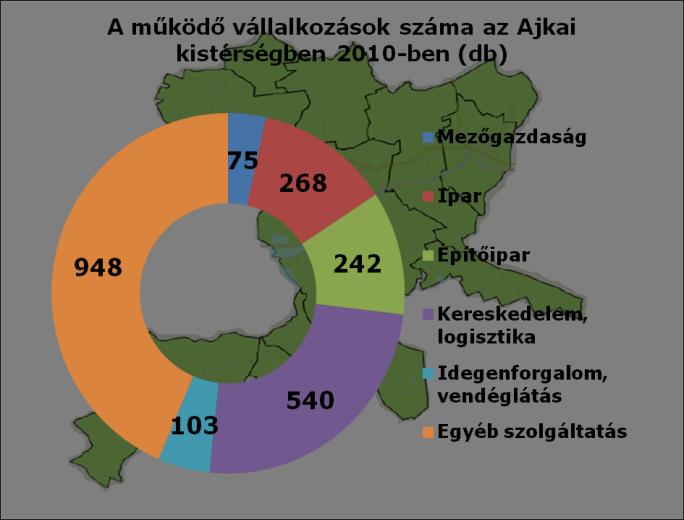 A kistérségek releváns mutatói a programozási időszakban Ajkai kistérség Az Ajkai kistérségben 2007-2013 között összesen 235 projekt valósul meg Európai Uniós támogatásból, melyek összértéke 16,9 mrd