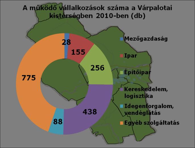 A városfejlesztési témájú (humán, környezet-, közlekedés- és településfejlesztési) projektek közül 2 db támogatási összege éri el az 500 millió Ft-ot, Tapolca belvárosának rehabilitációja, illetve a