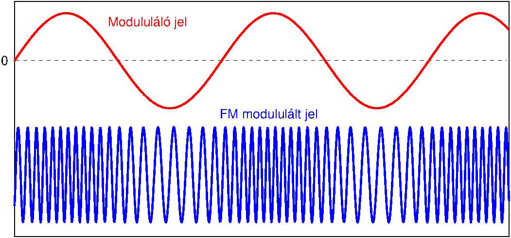 3.17. ábra. Amplitúdó-demodulációra alkalmas áramkör (balra), illetve ennek kimenetén megjelenő jel (jobbra), összehasonlítva a modulált jellel.