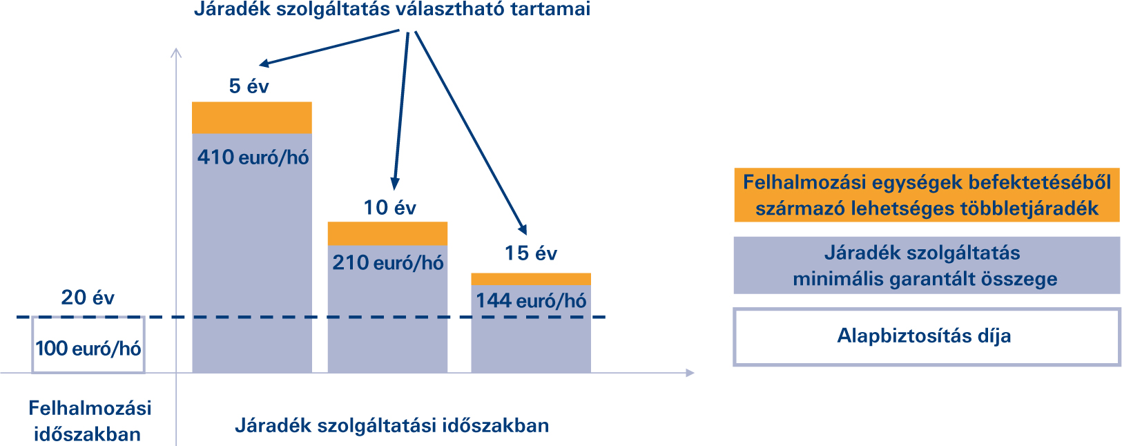 d) A lejárati és haláleseti, valamint a járadék szolgáltatás minimális garantált összegét a 8. d), 10. d), 14. c) és 14.