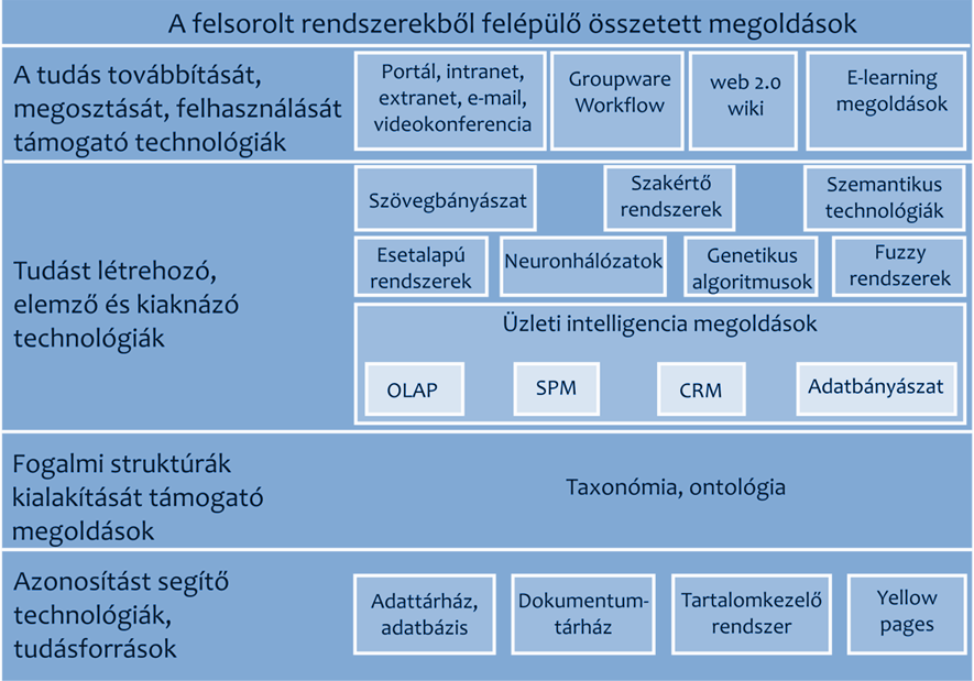 19 5. ábra: A tudásmenedzsment rendszerek technológiai eszközei. Forrás: (NOSZKAY et al., 2010) alapján saját szerkesztés.