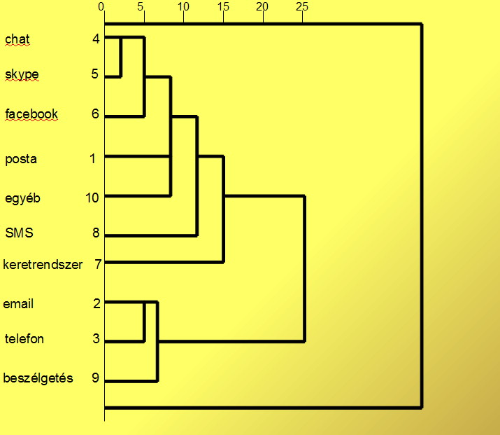 5. ábra: Az összes válaszadóra vonatkozó dendogram, forrás: saját szerkesztésű ábra az SPSS forrás alapján A felhasznált kommunikációs módozatok tekintetében a három kommunikációs színtér nem tér el