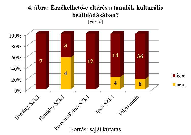 A teljes mintán belül meghatározó hányadban (82%, 36 fő) a kulturális beállítódás eltérőségéről adtak számot a tanárok, ugyanakkor 18%-os részarányban (8 fő) ellentétes véleményt képviseltek.