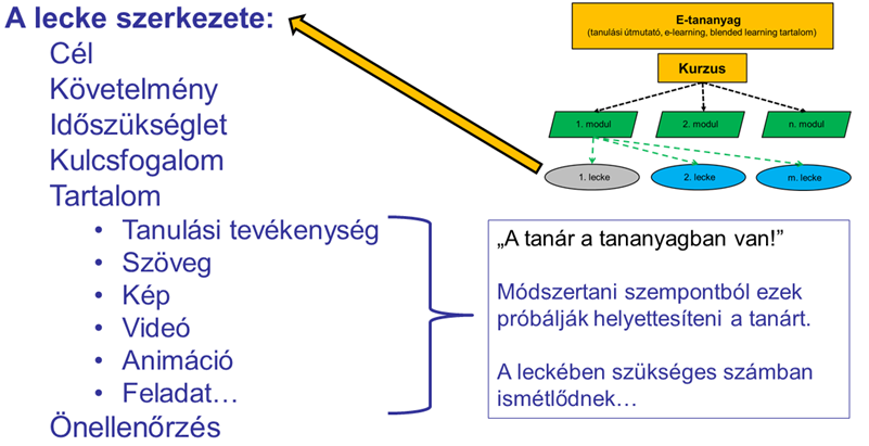 A rendszer fontos része egy LMS rendszer, amely a kommunikációt támogatja, megjeleníti a tartalmat, szervezi a tanulási folyamatot, támogatja az ellenőrzést és a dokumentálást (Moodle LMS).