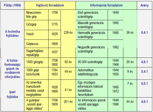 A technológia, az információs technológia és az IKT értelmezései 25 2.