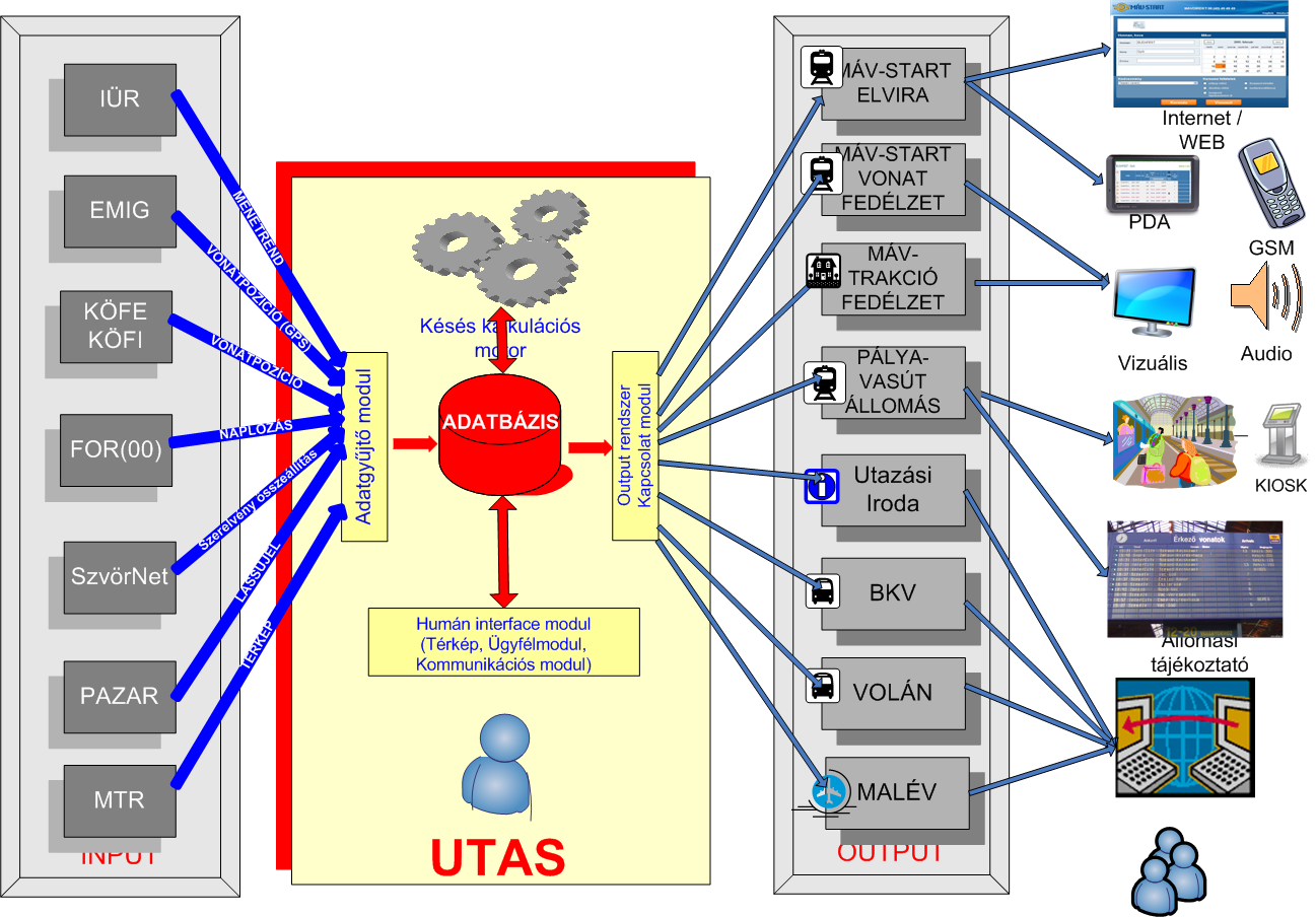 Elektronikus utas-tájékoztatás fejlesztése a MÁV Csoportnál - UTAS A közös cél: egységes, real-time adatokra épülő közösségi közlekedési útvonalkereső és járatinformációs portál, egységes, real-time