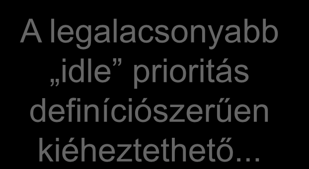 Időosztás prioritási szintek között P max sor Futási idő nyilvántartás Prioritás alapján sor választás P max-1 sor... P min+1 sor Sor és futási idő alapján futó feladat választás.
