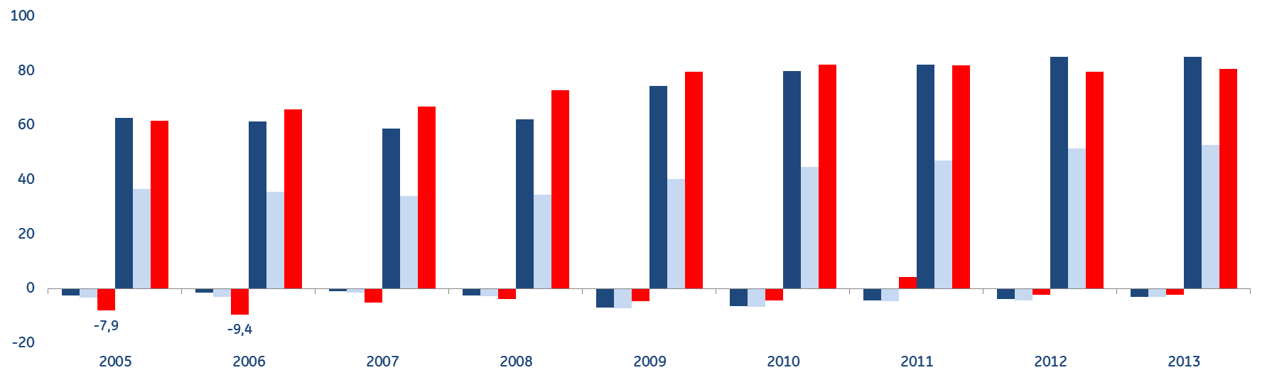 Makro körkép Főbb makro és pénzügyi mutatók (%) Hitelexpanzió/Leverage fázis Deleverage Átlag növekedés: 6,18% Fokozatos mérleg alkalmazkodás Deficit és