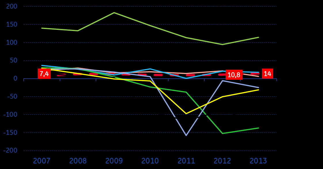 Bankszekto r Bankszektor adózott eredménye* (2007-2012; Mrd HUF) Főbb ismérvek Konzervatív Stabil Alacsonyabb FX és Hitel/betét Kockázati felár beárazása Tulajdonosi kontroll Átalakuló Agresszív