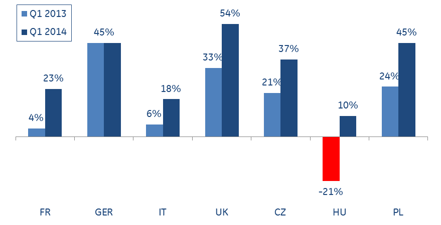 Kilátások Visegrádi országok főbb mutatók GDP (eurostat) 02-07 átlag 2,8% 4,6% 4,3% 08-13- átlag -0,8% -0,4% 2,3% 2014E 2,1% 1,8% 2,9% Bizalmi index - (optimista pesszimista) 2015E 2,1% 2,2% 3,1%