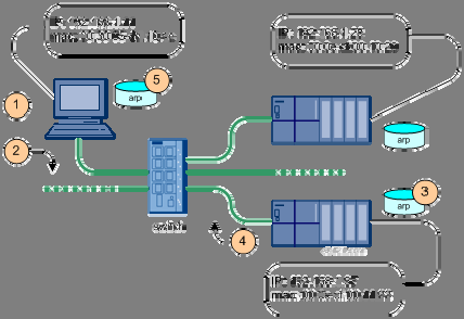 megkeresésére szolgál az ARP protokoll IPv4-címek esetén, IPv6-nál az NDP célravezetőbb.