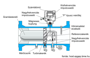 A hazai gyakorlatban leggyakrabban előforduló típusok [7]: Hagyományos szárnykerekes egysugaras (Q n = 0,6 m 3 /h-tól Q n = 2,5 m 3 /h-ig) többsugaras (Q n = 1,5 m 3 /h-tól Q n = 10 m