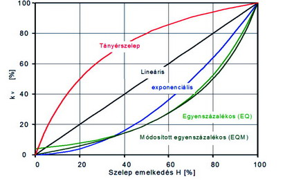 Szabályozó szelepek jellemzői [1]: Névleges átmérő: DN 15,20,25,32,.