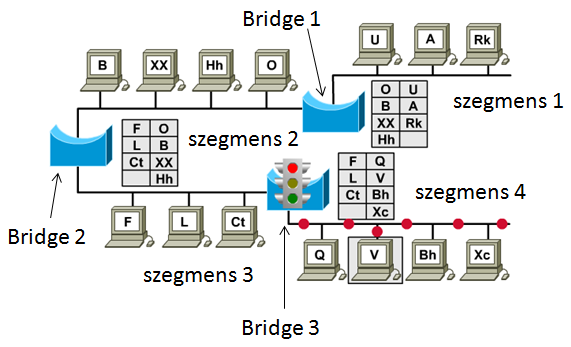 Amennyiben A állomás F-re küld üzenetet Bridge 1 továbbítja a szegmens 2-re, ahol a Bridge 2 tudja, hogy a túloldali (szegmens 3) hálózatra szól az üzenet.