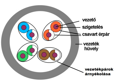 3.3 Vezetékes buszrendszerek 3.3.1 Csavart (sodrott) érpár A vezetékes buszrendszerek leggyakrabban a csavart (sodrott) érpáras UTP (Unshielded Twisted Pair) kábeltípusokat használják, melyek közül a legjellemzőbbek: 3.