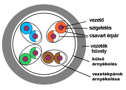 egy külső köpenyük (vezeték hüvelyük). Jellemzően beltéri alkalmazásuk miatt erre nincs is igazán szükségük.