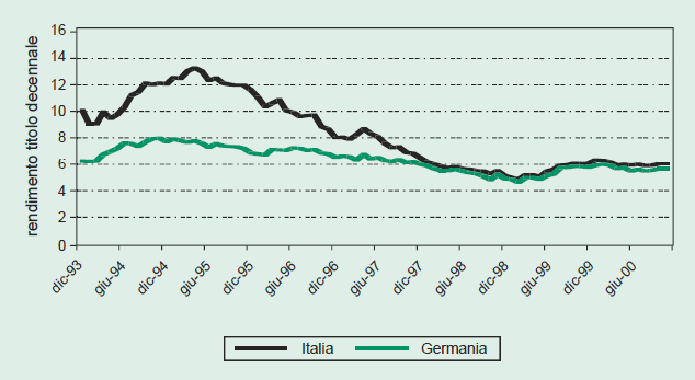 2. ábra: Az olasz költségvetési deficit és az államadósság alakulása a GDP arányában Forrás: Ministero del Tesoro, del Bilancio e della Programmazione Economica (2001), 110.