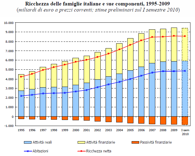 5. ábra: Az olasz háztartások vagyonállománya és összetevői, 1995-2009 (Mrd euróban) Forrás: Bankitalia 2010a, 8.