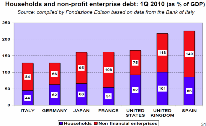7. ábra: Nem pénzügyi vállalkozások adósságállománya és összetétele Forrás: Bankitalia 2011a, 22.