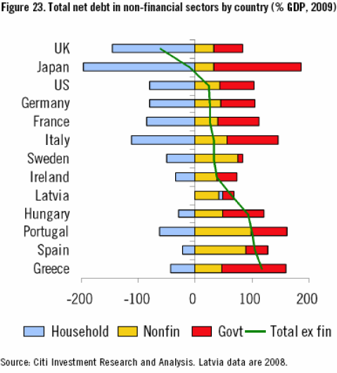 9. ábra: Nem pénzügyi szereplők bruttó adóssága (a GDP arányában) Forrás: Fortis 2010, 32. o.