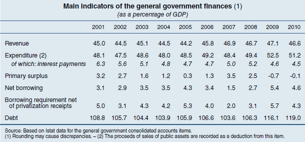 16. ábra: Tíz- (BTp) és egyéves (BOT) államkötvények hozamszintje (%) és az államadósság átlagos finanszírozási igénye (a GDP százalékában) Bankitalia 2011, 99.