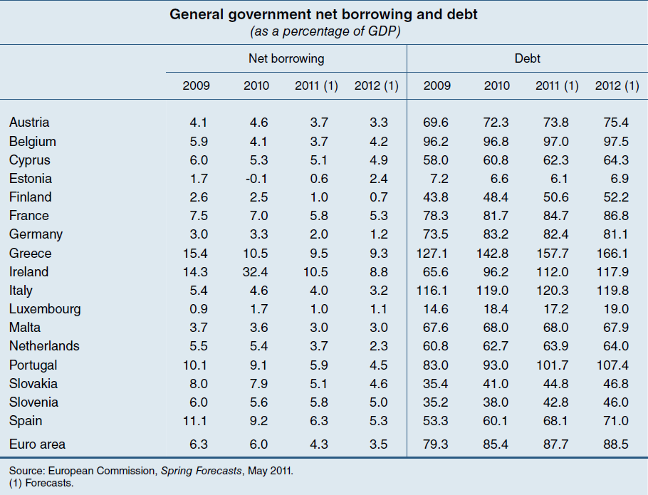 Az euróövezetben a nettó eladósodás ugyancsak érdemben emelkedett ebben az időszakban, a 2007-es 0,7%-kal szemben 2009-re a GDP 6,3%-ával tetőzött, majd 2010-ben 6%-ra mérséklődött.