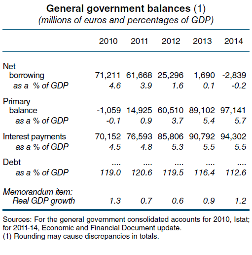 20. ábra: A központi kormányzat egyenlegei (a GDP százalékában) Bankitalia 2011b, 39