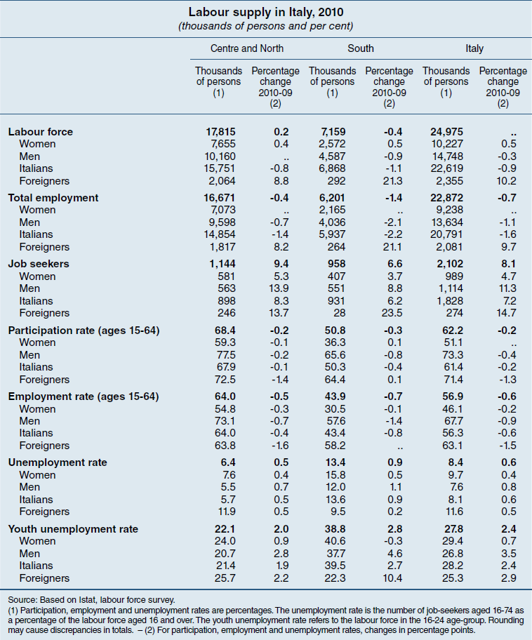 Olaszországban 8,5% volt vagyis az európai átlagot messze felülmúló ütemben sikerült csökkenteni a munkanélküliséget. 34 24. ábra: Munkaerő-piaci adatok Forrás: Bankitalia 2011, 66.