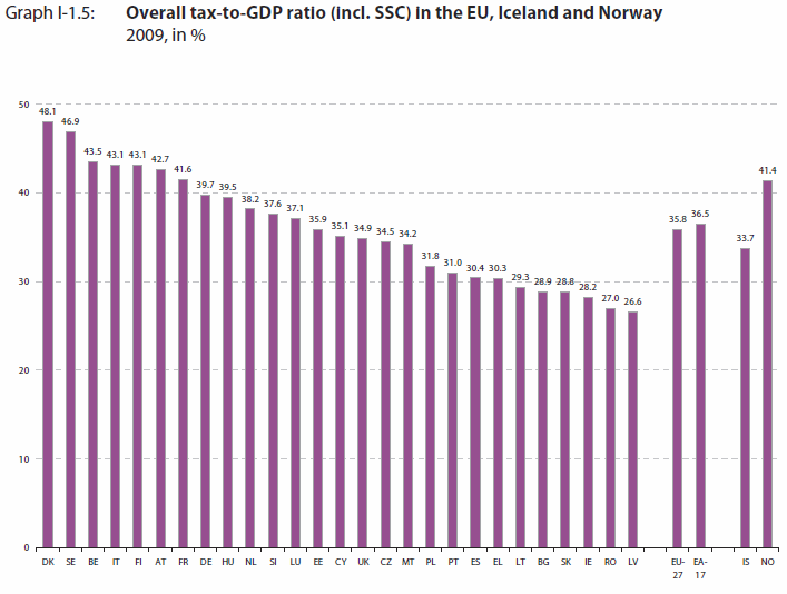 35. ábra: Átlagos GDP-arányos adószint Forrás: Eurostat 2011, 50.