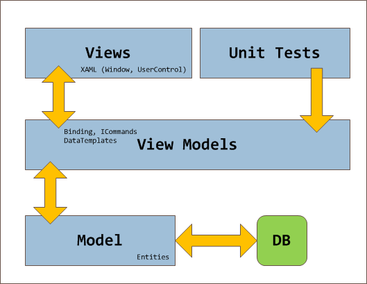 MVVM