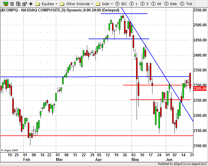 Nasdaq Composite (USA) 60 perces grafikon A Nasdaq árfolyamának emelkedése megtorpant, amint megközelítette a 2350 pontos árfolyamot, amely már többször volt jelentős hatással a rövidtávú trendre.