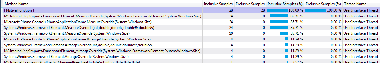 Windows Phone Performance Analysis A memória-használat grafikonja egyértelmű.