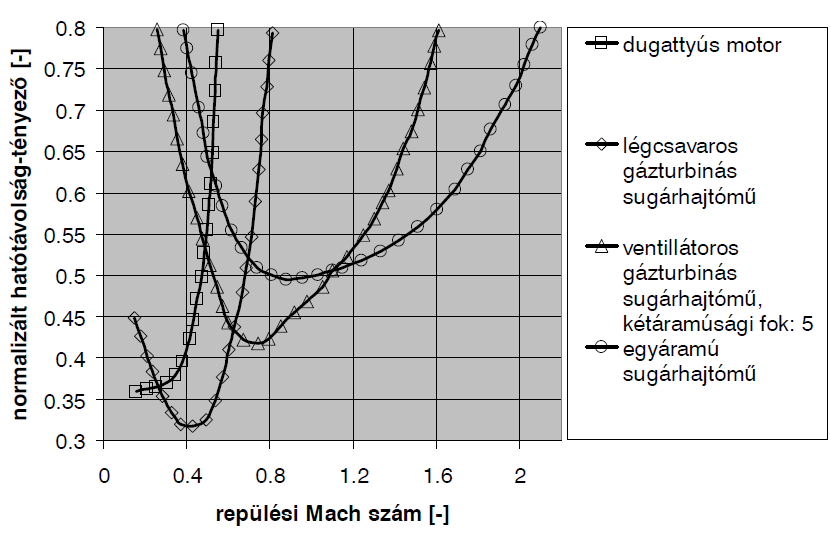 kulását a repülési Mach-szám függvényében. Az összefüggésből következik, hogy az alacsony értékek a jobbak [1]. 1.