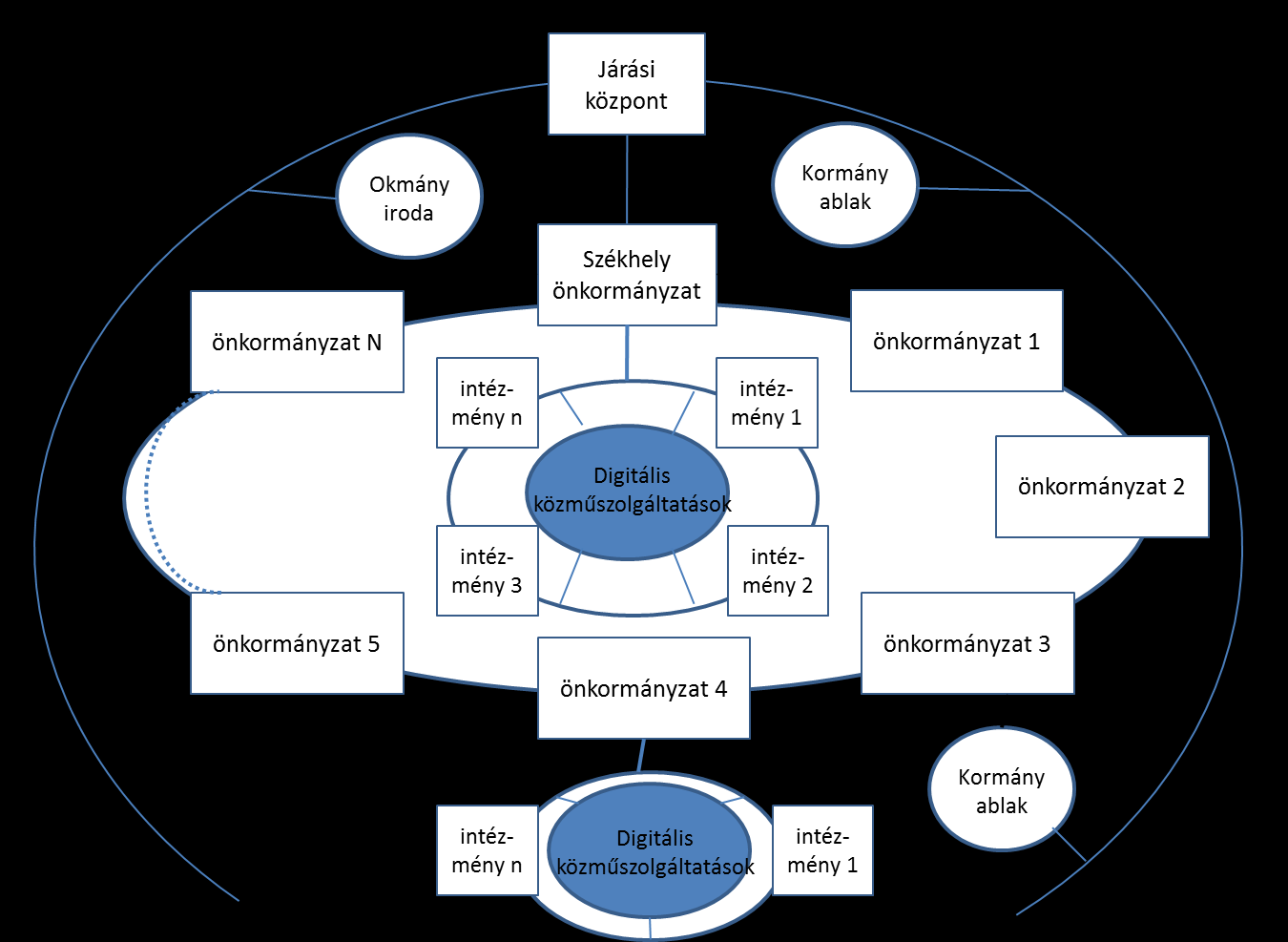 Egységes hálózati rendszerbe szervezett Önkormányzatok