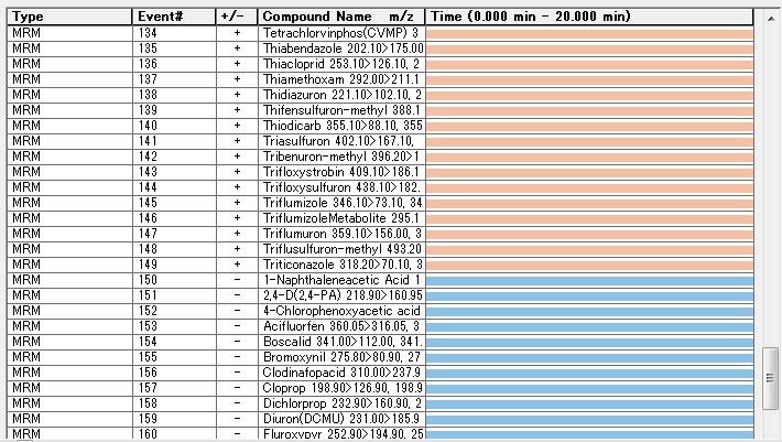Peszticidek, screening Instrument Parameters View (Realtime analysis) 167 compounds (344