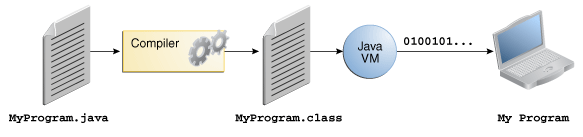 Java nyelv jellemzői A Java forráskód.java kiterjesztésű A forráskód.class kiterjesztésű fájlokba fordítódik A.