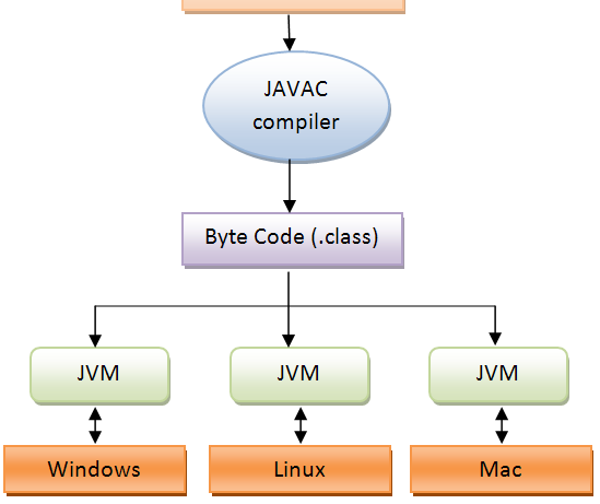 Java nyelv jellemzői A Java VM (JVM) tetszőleges operációs rendszerre